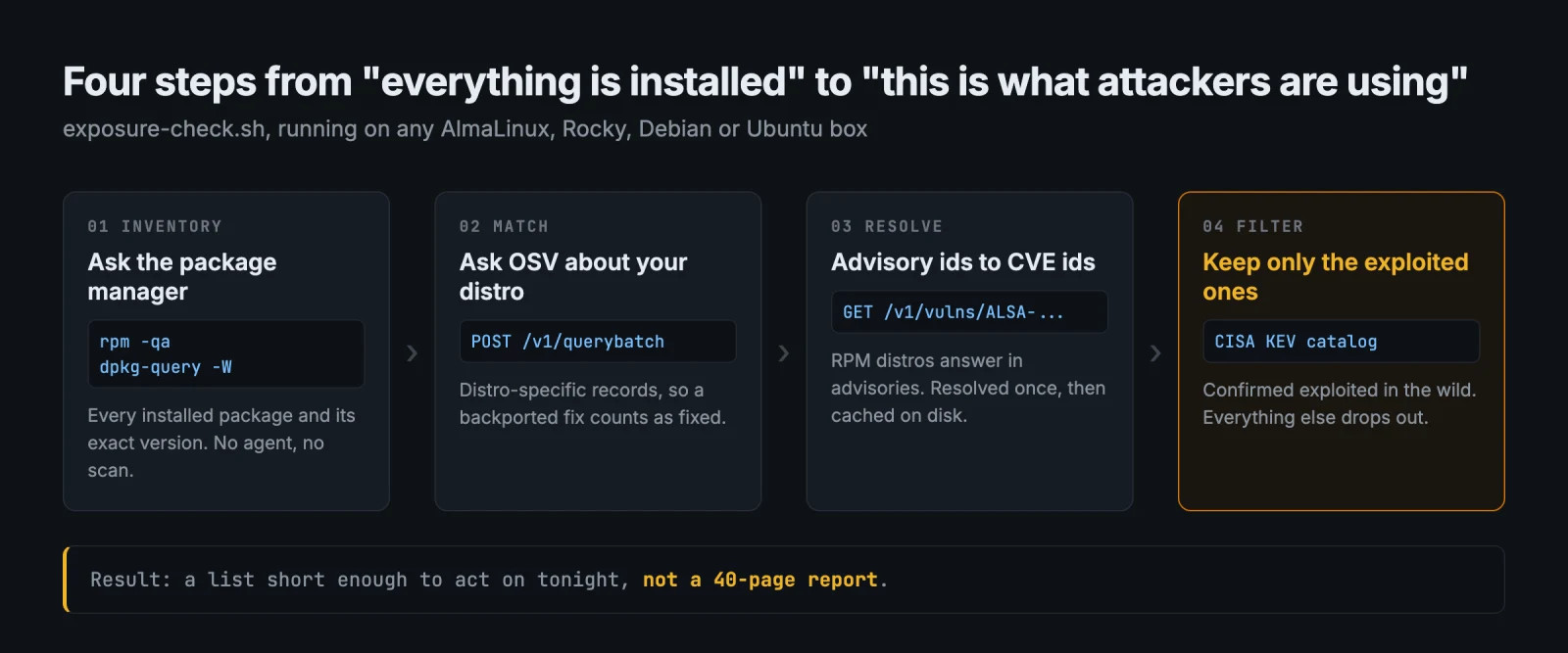 Diagram of the four steps: query the package manager, match against OSV distro records, resolve advisory ids to CVE ids with a local cache, then filter to the CISA KEV catalog